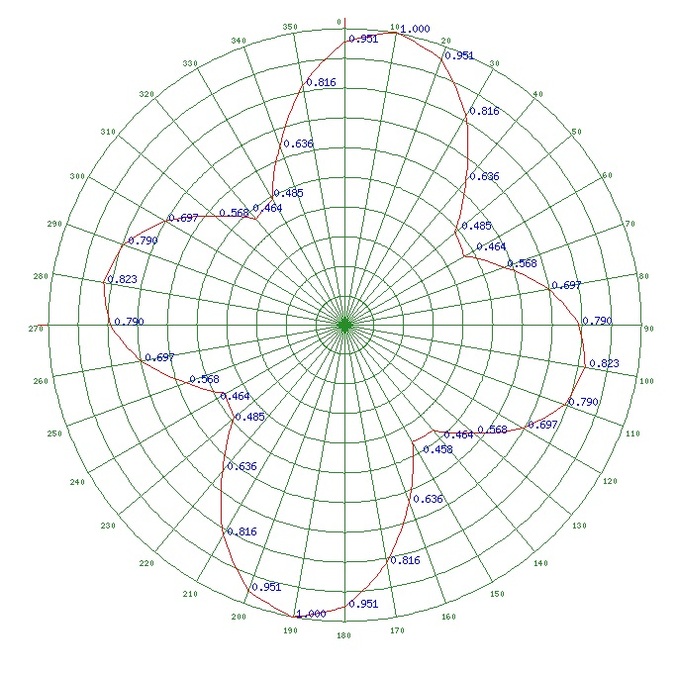 Broadcast Antenna Pattern